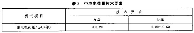 防靜電服標準