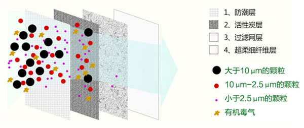 四層活性碳口罩