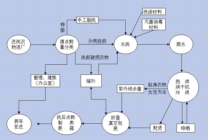 無塵服清洗流程