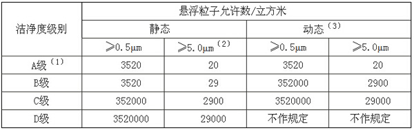 GMP潔凈室等級